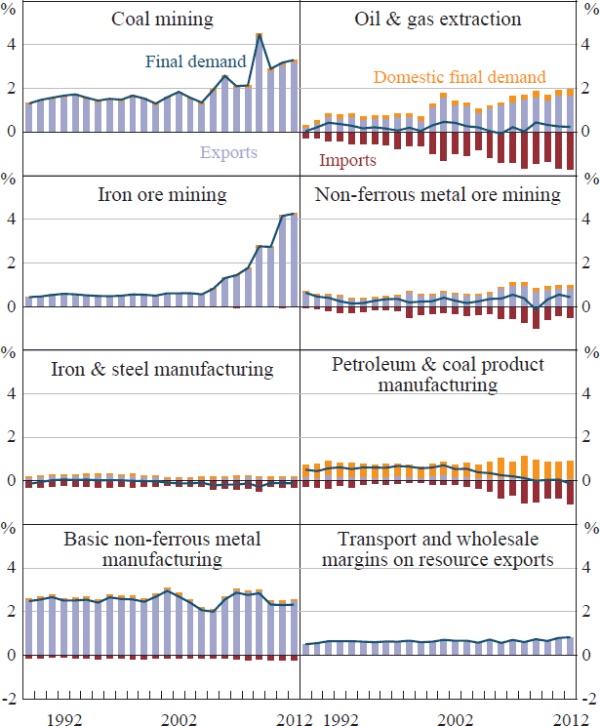 Figure 4: Final Demand – Resource Extraction