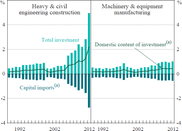 Figure 5: Final Demand – Resource Investment