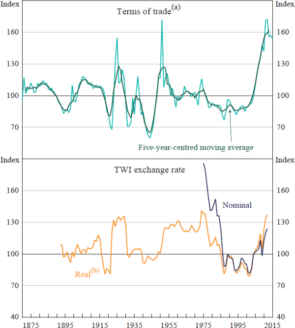 Figure 1: Terms of Trade and the Exchange Rate