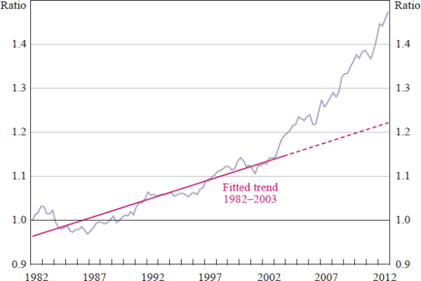 Figure 15: Ratio of Non-tradable to Tradable CPI