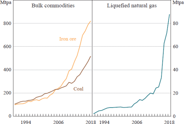 Figure 16: Selected Resource Exports