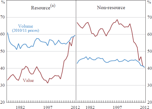 Figure 17: Exports by Sector