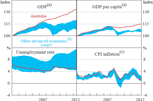 Figure 2: Australia's Relative Economic Performance