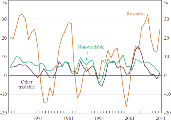 Figure 5: Real Investment Growth by Sector