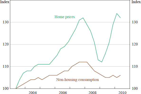 Figure 1: Real Home Prices and Consumption