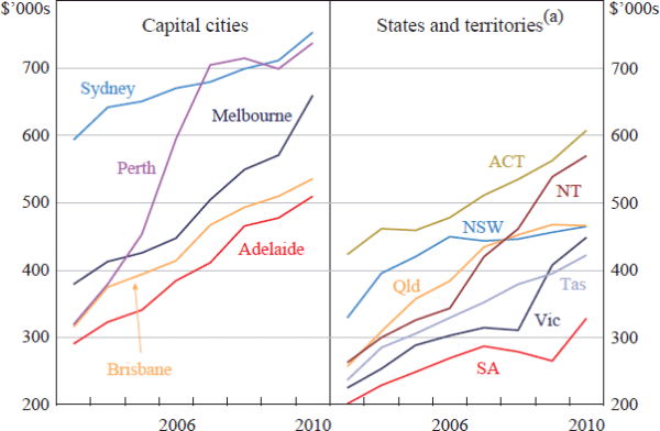 Figure 3: Self-reported Home Prices