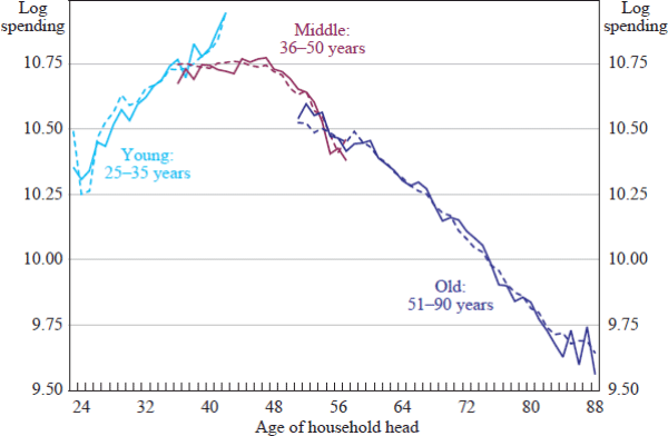 Figure 4: Real Household Spending