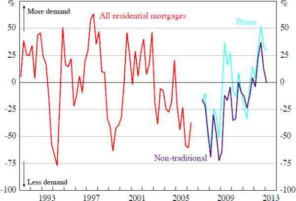 Figure 2: US Residential Mortgage Demand