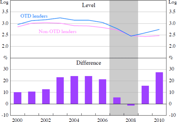 Figure 4: New Mortgage Lending by Type of Lender