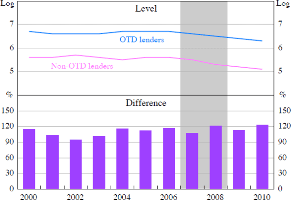 Figure 6: New Mortgage Lending Distance