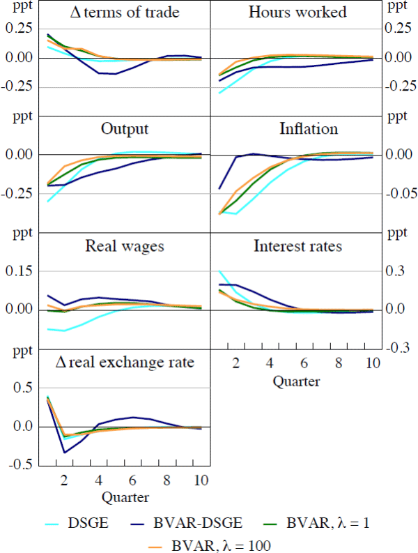 Figure 1: Response of Australian Variables to a Monetary Policy Shock