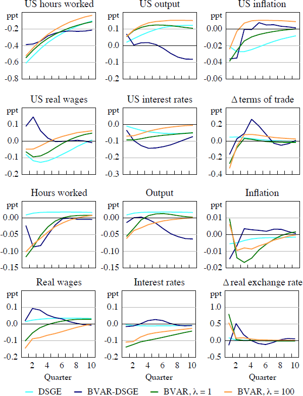 Figure 2: Response to US Productivity Shock