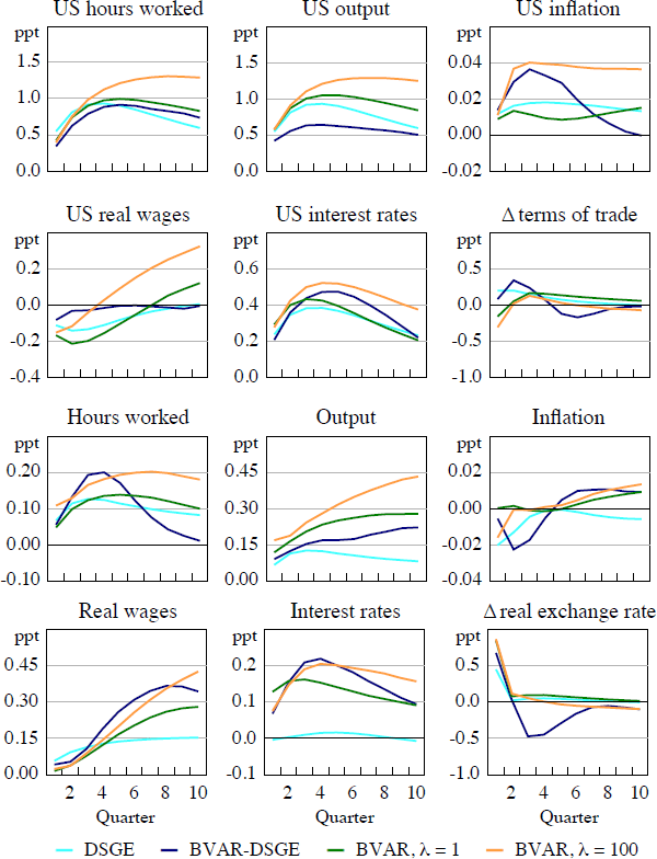 Figure 3: Response to US Preference Shock