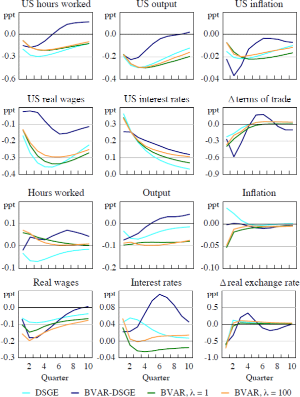 Figure 4: Response to US Monetary Policy Shock