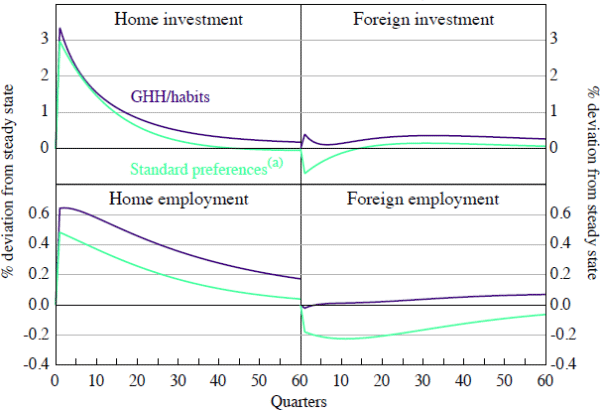 Figure 1: Responses to a One Standard Deviation Positive Productivity Shock in the Home Country