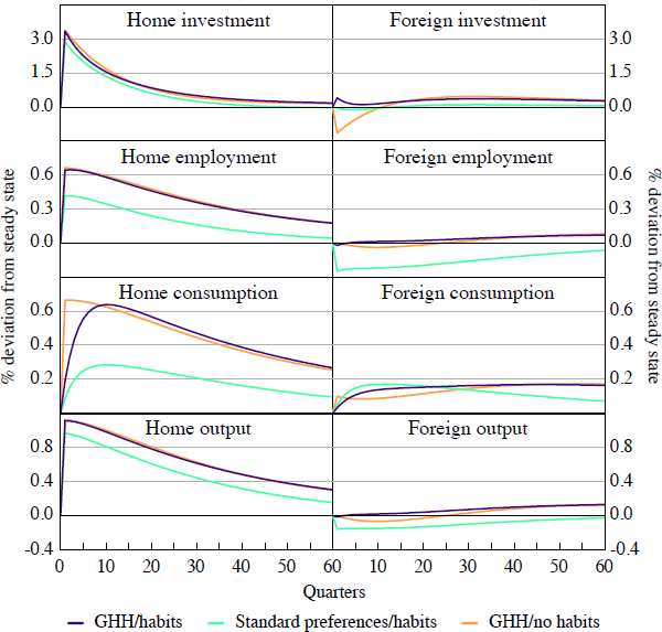 Figure 2: Alternative Preference Specifications – Responses to a Positive Productivity Shock in the Home Country