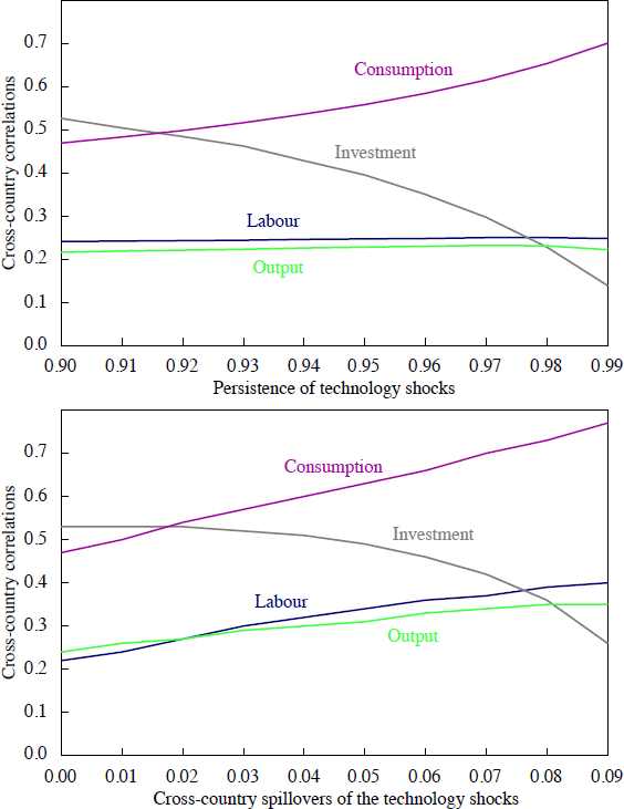 Figure 3: International Co-movements – Sensitivity to Parameterisation of the Forcing Process