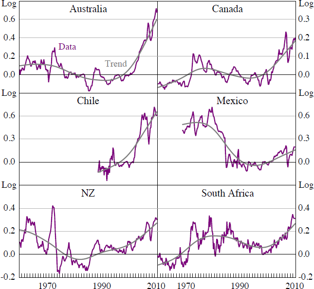 Figure 1: Terms of Trade