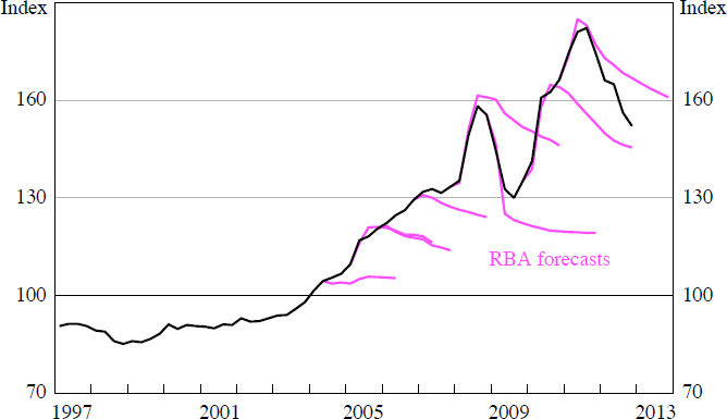 Figure 2: Forecasts of Australia's Terms of Trade