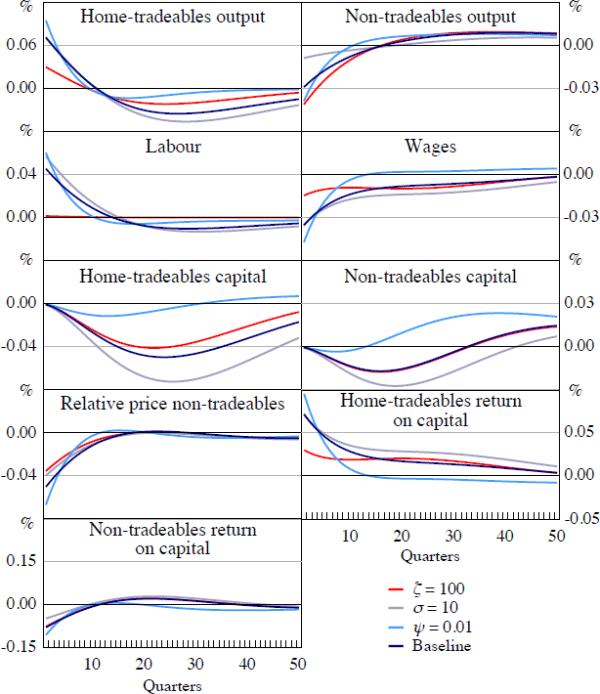 Figure 10: Impulse Responses to a Volatility Shock