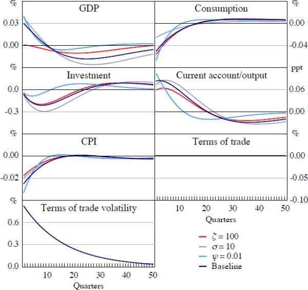 Figure 9: Impulse Responses to a Volatility Shock