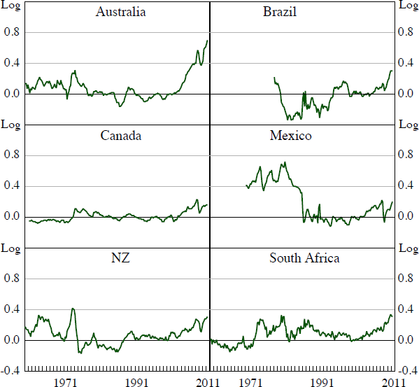 Figure A1: Terms of Trade