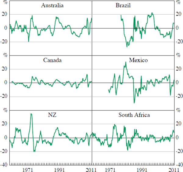 Figure A2: Terms of Trade