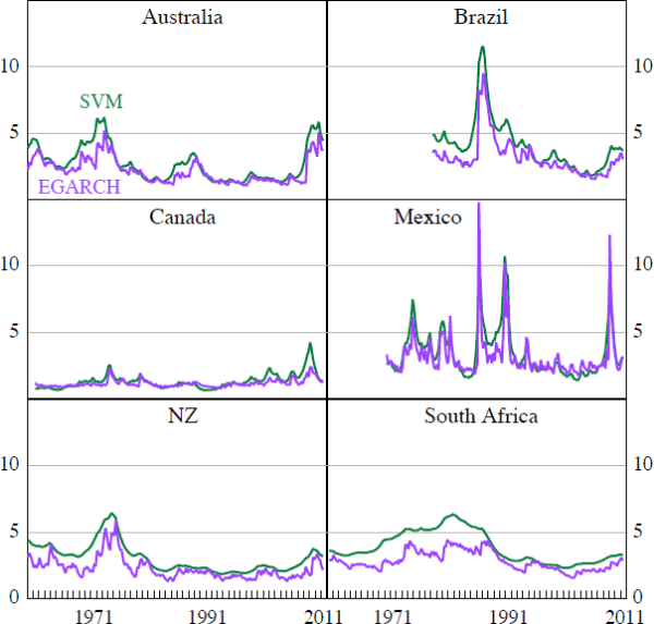 Figure D1: Time-variation in Terms of Trade Shocks