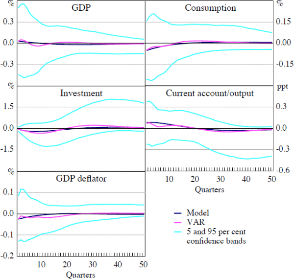 Figure E1: Impulse Responses to a Volatility Shock