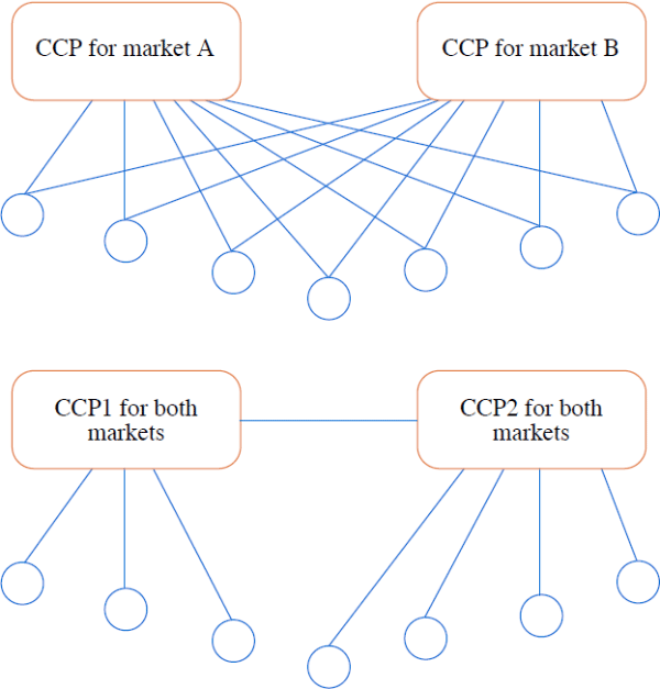 Figure 1: Unlinked and Linked CCPs