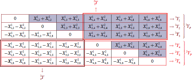 Figure 4: Linked CCP Exposures in Asset Classes 1 and 2 for N1 = N2 = 3