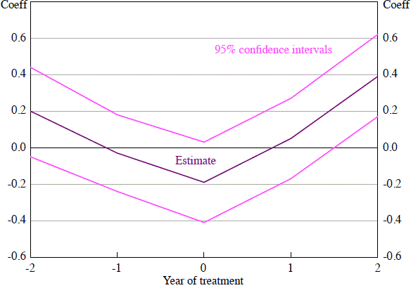 Figure 13: The Effect of Debt Maturity on Inventory Investment
