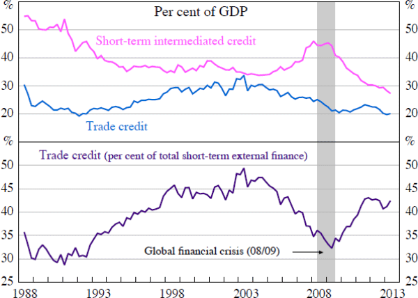 Figure 2: Short-term External Business Finance