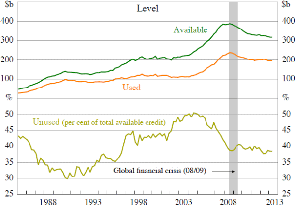 Figure 3: Revolving Business Credit