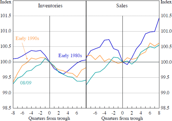 Figure 4: Inventories and Sales