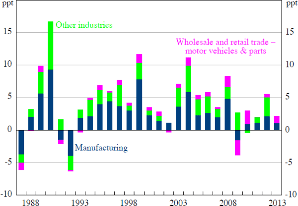 Figure 5: Inventory Investment by Industry