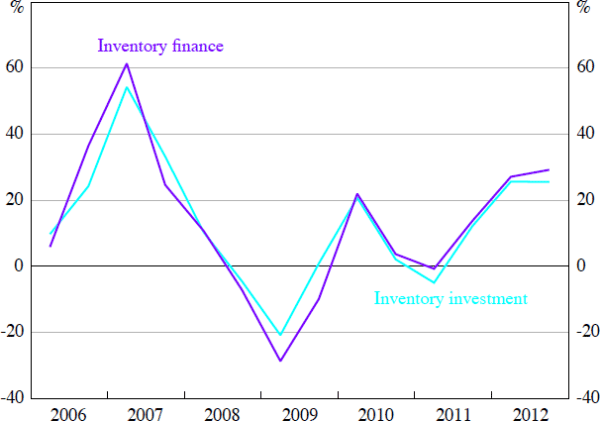 Figure 6: Motor Vehicle Inventory Investment and Finance
