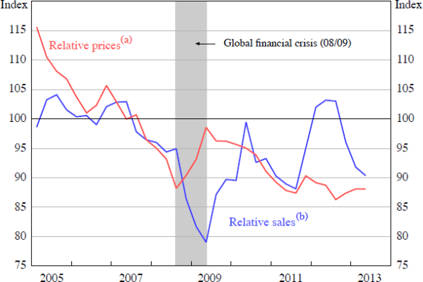 Figure 8: Motor Vehicle Sales and Prices