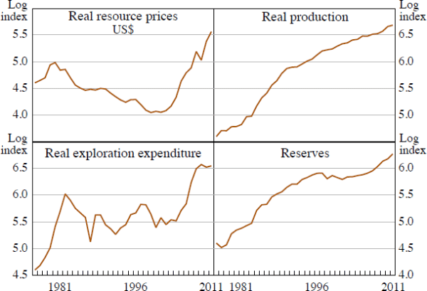 Figure 1: Developments in the Australian Resource Sector