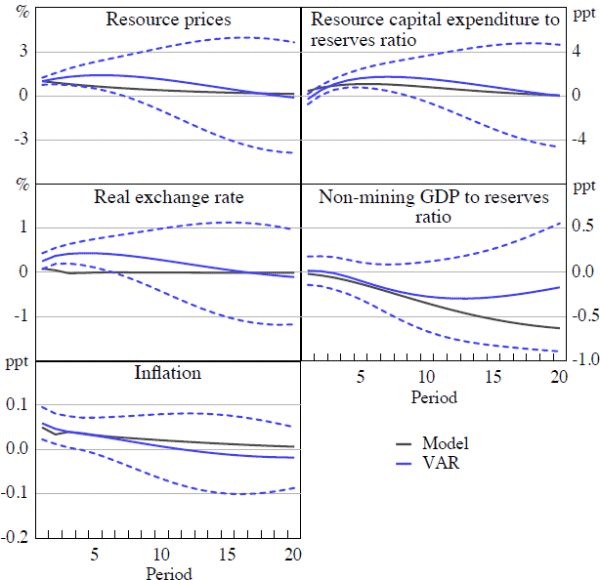 Figure 2: Empirical and Model Impulse Response Functions to a 1 Per Cent Increase in Resource Prices