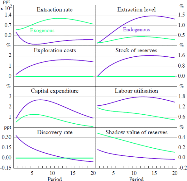 Figure 3: Response to a 1 Per Cent Increase in Resource Prices in Partial Equilibrium