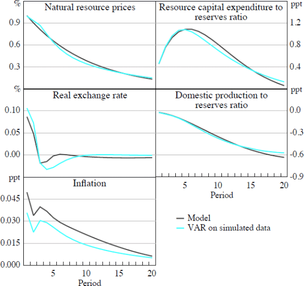 Figure 6: A 1 Per Cent Innovation in Resource Prices – Model-theoretic IRF and IRF from VAR on Simulated Data