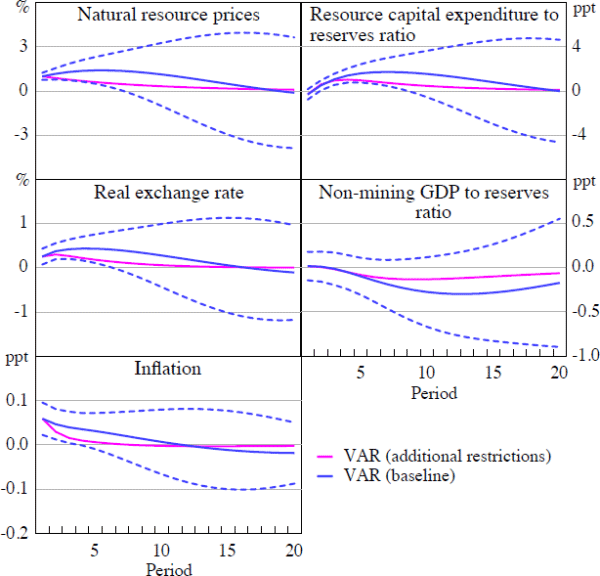 Figure 7: A 1 Per Cent Innovation in Resource Prices – Baseline VAR and a VAR with Additional Restrictions on Γ