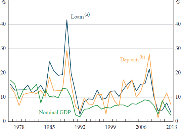 Figure 1: Bank Lending and Deposits