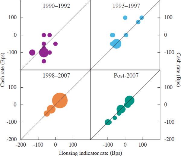 Figure 10: Changes in Lending Rates