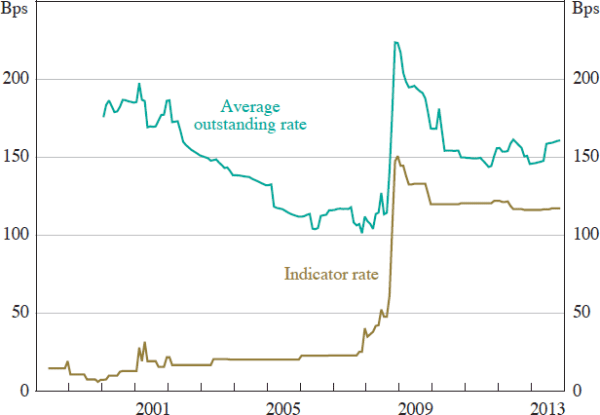 Figure 11: Residentially Secured Small Business Variable Lending Rates