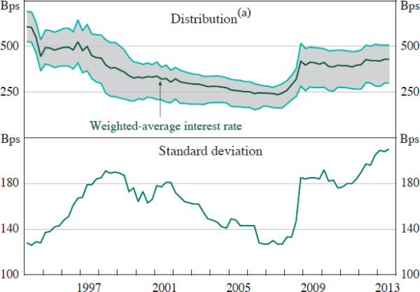 Figure 12: Small Business Interest Rates