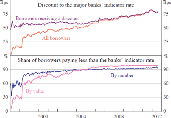 Figure 13: Discounts on New Home Loans