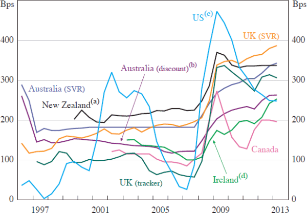 Figure 14: Interest Spreads on Variable-rate Mortgages