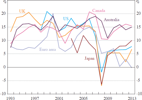 Figure 15: Large Banks' Return on Equity